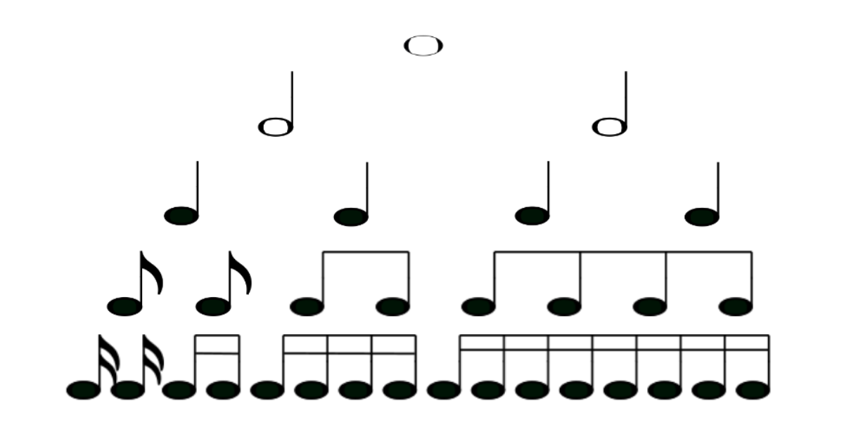 Note durations in musical rhythm Note duration and their relationship in musical rhythm