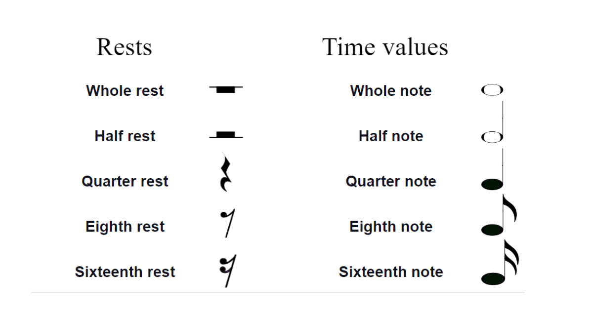 rests and time values in musical rhythm types of rests in music in musical rhythm