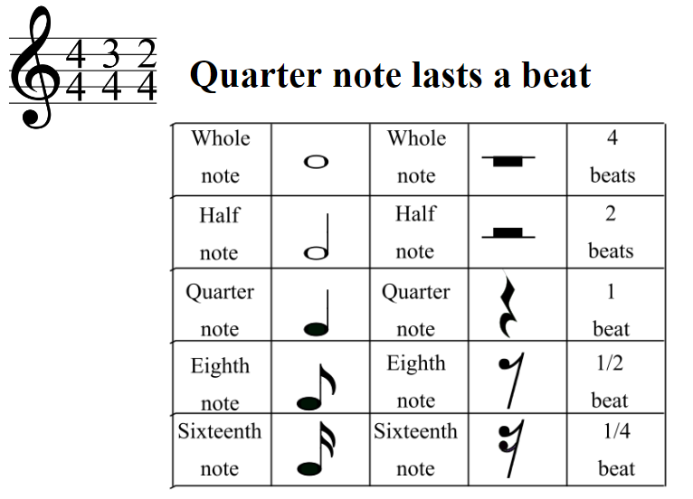 4 4 notes and rests duration in quarter note measures in musical rhythm