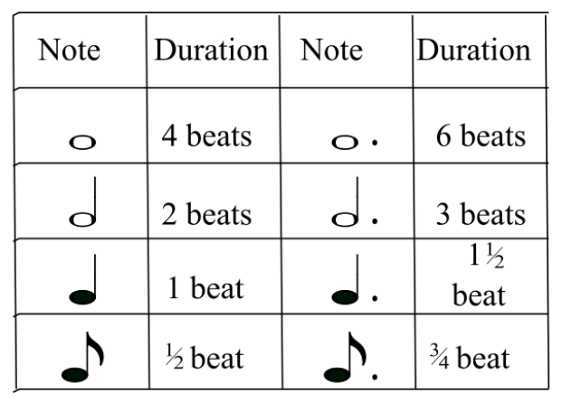 dotted notes dotted whole note<br />
dotted half note<br />
dotted quarter note<br />
dotted eighth note<br />
dotted sixteenth note